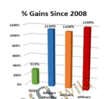 MarketGauge – NASDAQ 100 All Stars